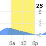 Pulap Atoll tide chart for Thursday, April 23, 2026