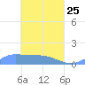 Pulap Atoll tide chart for Saturday, April 25, 2026