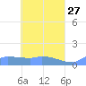 Pulap Atoll tide chart for Monday, April 27, 2026