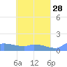 Pulap Atoll tide chart for Tuesday, April 28, 2026