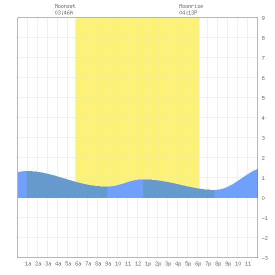 Pulap Atoll tide chart for Wednesday, April 29, 2026