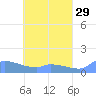 Pulap Atoll tide chart for Wednesday, April 29, 2026