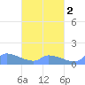 Pulap Atoll tide chart for Thursday, April 2, 2026