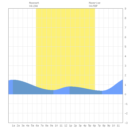 Pulap Atoll tide chart for Thursday, April 30, 2026