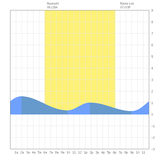 Pulap Atoll tide chart for Friday, April 3, 2026