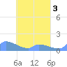 Pulap Atoll tide chart for Friday, April 3, 2026