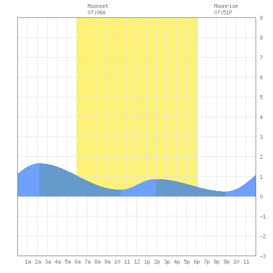 Pulap Atoll tide chart for Saturday, April 4, 2026