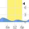 Pulap Atoll tide chart for Saturday, April 4, 2026