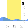 Pulap Atoll tide chart for Sunday, April 5, 2026