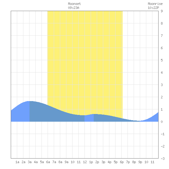 Pulap Atoll tide chart for Tuesday, April 7, 2026