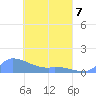 Pulap Atoll tide chart for Tuesday, April 7, 2026