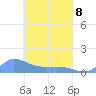 Pulap Atoll tide chart for Wednesday, April 8, 2026