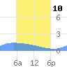 Pulap Atoll tide chart for Sunday, May 10, 2026