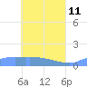 Pulap Atoll tide chart for Monday, May 11, 2026