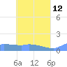 Pulap Atoll tide chart for Tuesday, May 12, 2026