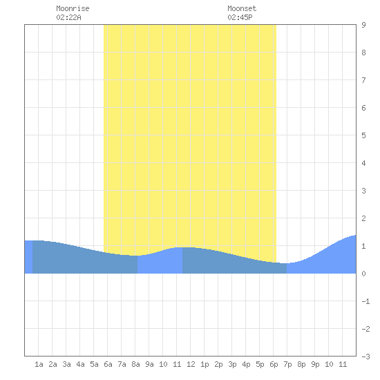 Pulap Atoll tide chart for Wednesday, May 13, 2026