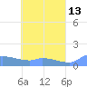 Pulap Atoll tide chart for Wednesday, May 13, 2026