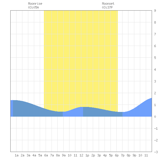 Pulap Atoll tide chart for Thursday, May 14, 2026
