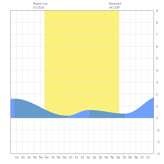 Pulap Atoll tide chart for Friday, May 15, 2026