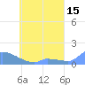 Pulap Atoll tide chart for Friday, May 15, 2026