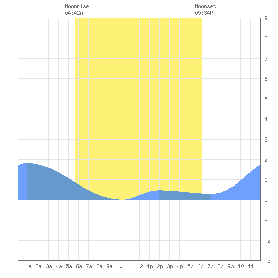 Pulap Atoll tide chart for Saturday, May 16, 2026