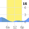 Pulap Atoll tide chart for Saturday, May 16, 2026