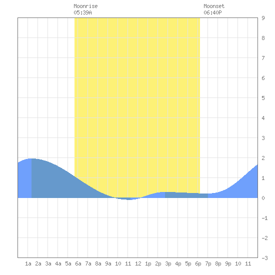 Pulap Atoll tide chart for Sunday, May 17, 2026