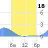 Pulap Atoll tide chart for Monday, May 18, 2026