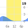 Pulap Atoll tide chart for Tuesday, May 19, 2026
