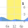 Pulap Atoll tide chart for Friday, May 1, 2026