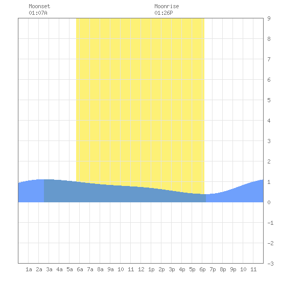 Pulap Atoll tide chart for Monday, May 25, 2026