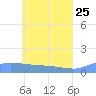 Pulap Atoll tide chart for Monday, May 25, 2026