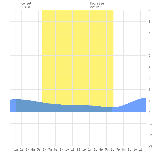 Pulap Atoll tide chart for Tuesday, May 26, 2026