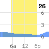 Pulap Atoll tide chart for Tuesday, May 26, 2026