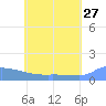 Pulap Atoll tide chart for Wednesday, May 27, 2026