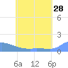 Pulap Atoll tide chart for Thursday, May 28, 2026