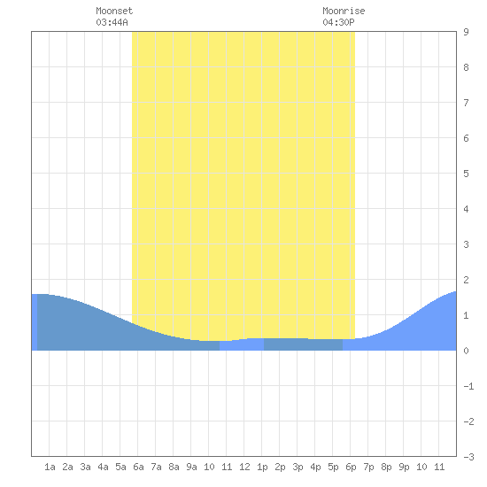 Pulap Atoll tide chart for Friday, May 29, 2026