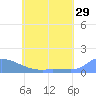 Pulap Atoll tide chart for Friday, May 29, 2026