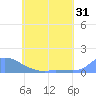 Pulap Atoll tide chart for Sunday, May 31, 2026