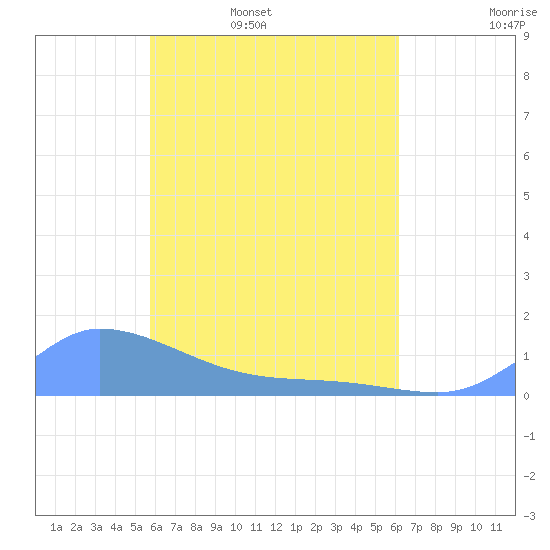 Pulap Atoll tide chart for Thursday, May 7, 2026