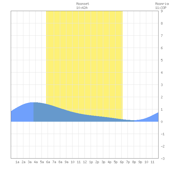 Pulap Atoll tide chart for Friday, May 8, 2026