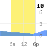 Pulap Atoll tide chart for Wednesday, June 10, 2026