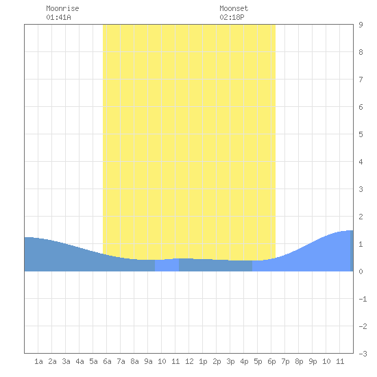 Pulap Atoll tide chart for Thursday, June 11, 2026