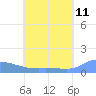 Pulap Atoll tide chart for Thursday, June 11, 2026