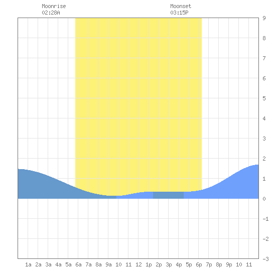 Pulap Atoll tide chart for Friday, June 12, 2026