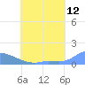 Pulap Atoll tide chart for Friday, June 12, 2026