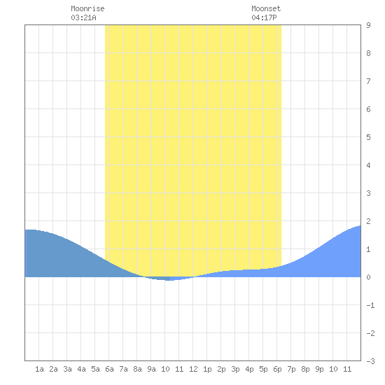 Pulap Atoll tide chart for Saturday, June 13, 2026