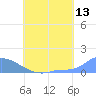 Pulap Atoll tide chart for Saturday, June 13, 2026