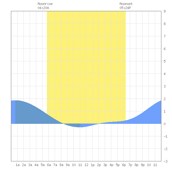 Pulap Atoll tide chart for Sunday, June 14, 2026