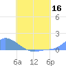 Pulap Atoll tide chart for Tuesday, June 16, 2026